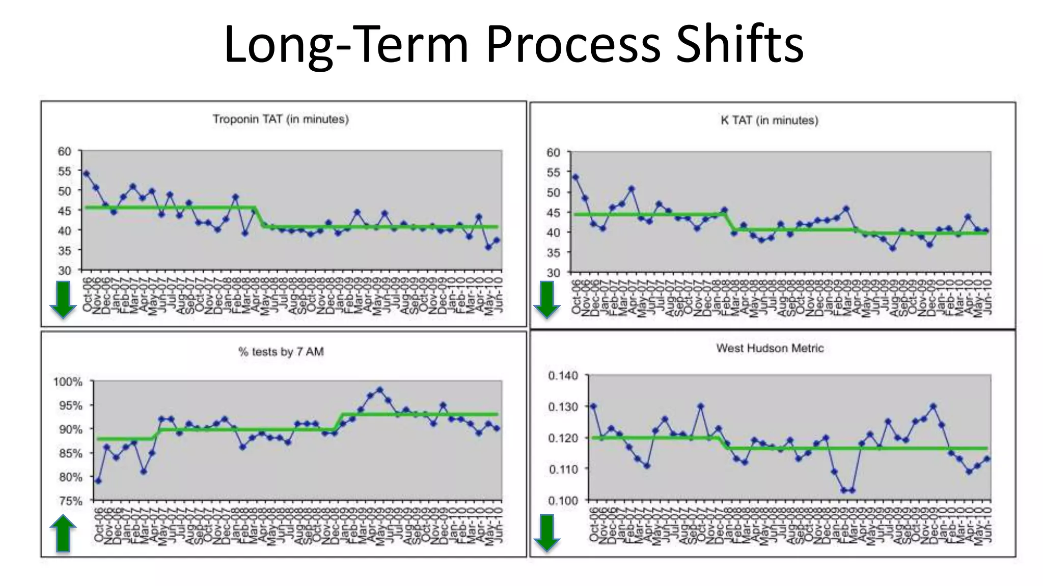 Long-Term Process Shifts

 