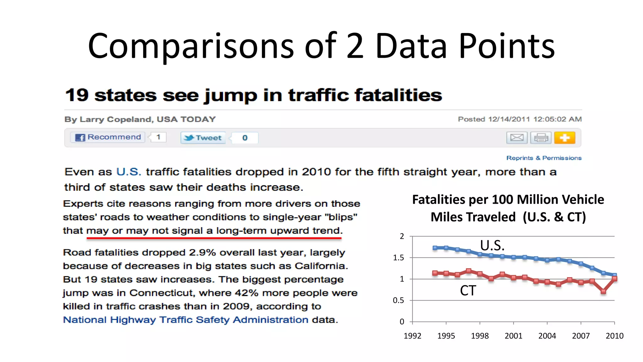 Comparisons of 2 Data Points

Fatalities per 100 Million Vehicle
Miles Traveled (U.S. & CT)
2

U.S.

1.5
1

CT

0.5
0
1992

1995

1998

2001

2004

2007

2010

 