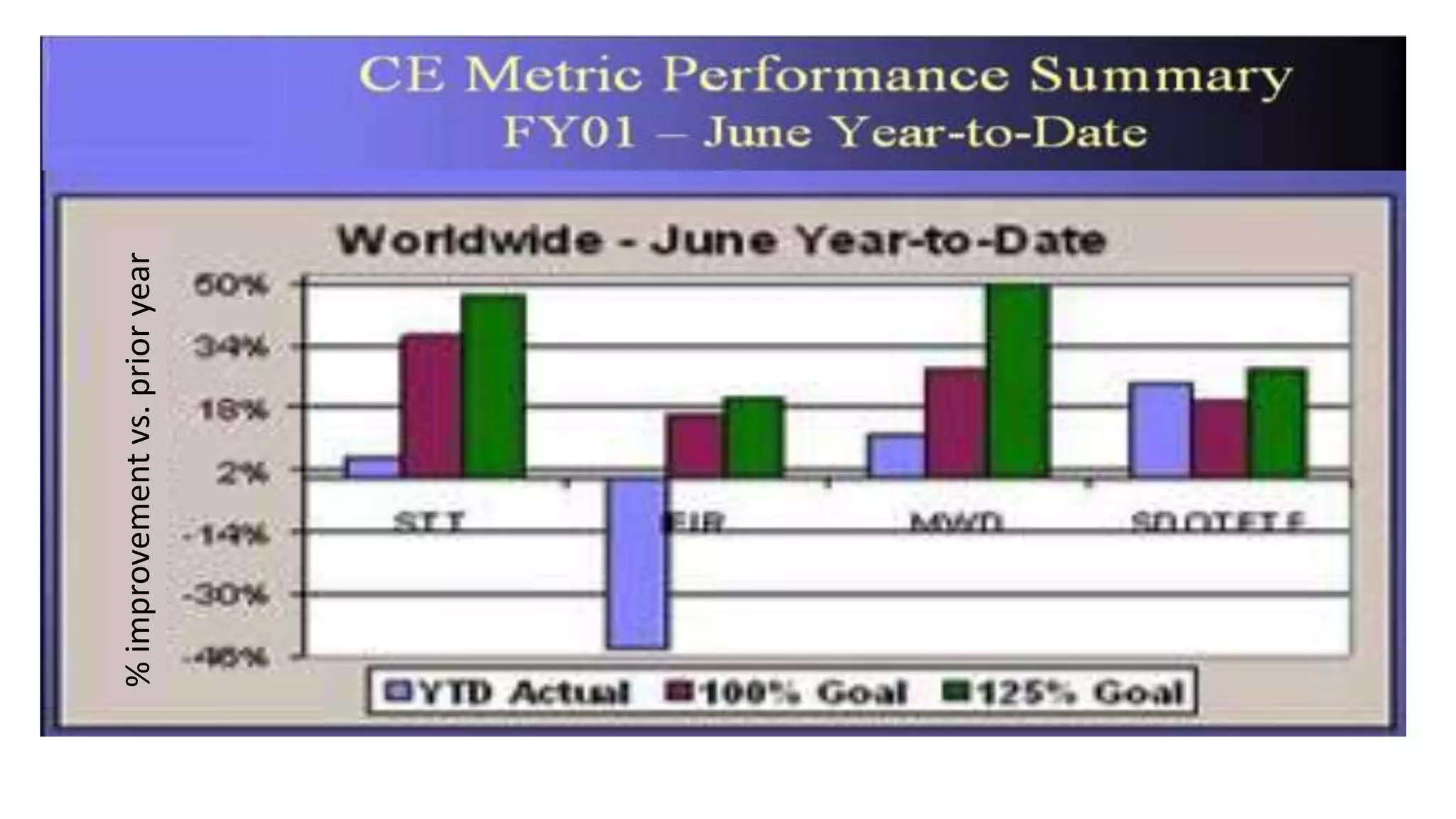 % improvement vs. prior year

 