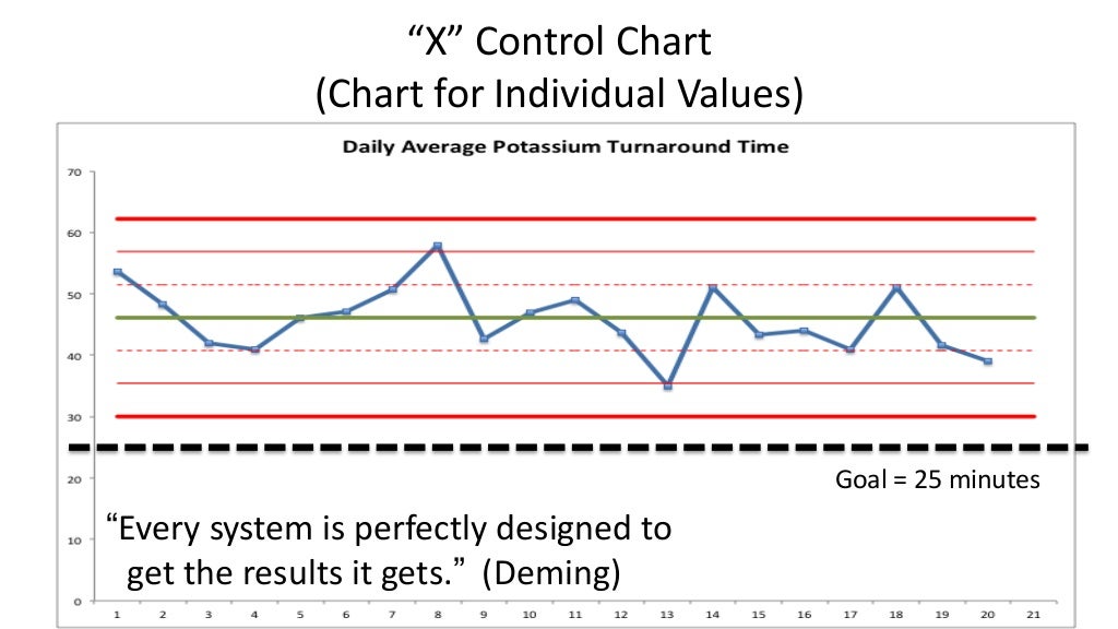 “X” Control Chart (Chart for