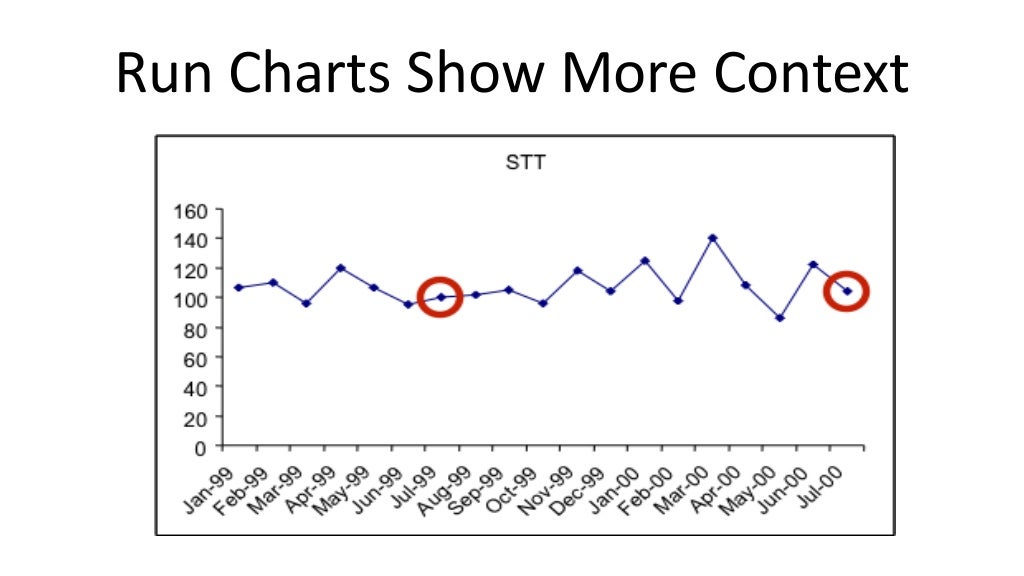 Run Charts Show More Context
