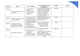 565
Quarter Content Learner’s Output
Most Essential Learning
Competencies
Duration CG Code
1st
Quarter
IV. Understanding Ways to
Collect Data
1. Research design
2. Population
3. Sampling method
4. Data collection
procedure
describes adequately research
design (either quantitative or
qualitative), data gathering
instrument, sample, data
collection and analysis
procedures, prepares data
gathering instrument
Week 6-8
2nd
Quarter V. Finding the Answers to the
Research Questions
1. Interpretation of Data
2. Data analysis method
Conceptualized Framework
for qualitative research
gathers and analyzes data with
intellectual honesty using
suitable techniques
Week 1-2
2nd
Quarter VI. Reporting Findings,
Drawing Conclusions and
Making Recommendations
1. Summary of Findings
2. Conclusions
3. Recommendations
4. List of References
Written Research Report
forms logical conclusions
makes recommendations
based on conclusions
writes clear report
Week 3
2nd
Quarter
VII. Sharing your Research
1. Draft Written Research
Report for Oral
Presentation
Final Written Research
Report for Submission.
presents written research
report
revises written research report
based on suggestions and
recommendations of panelists
submits final written research
report
Week 4-5
 