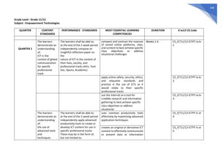 548
Grade Level : Grade 11/12
Subject : Empowerment Technologies
QUARTER CONTENT
STANDARDS
PERFORMANCE STANDARDS MOST ESSENTIAL LEARNING
COMPETENCIES
DURATION K to12 CG Code
QUARTER 1
The learners
demonstrate an
understanding
of:
ICT in the
context of global
communication
for specific
professional
track
The learners shall be able to:
at the end of the 2-week period
independently compose an
insightful reflection paper on
the
nature of ICT in the context of
their lives, society, and
professional tracks (Arts, Tech
Voc, Sports, Academic)
compare and contrast the nuances
of varied online platforms, sites,
and content to best achieve specific
class objectives or address
situational challenges
Weeks 1-4 CS_ICT11/12-ICTPT-Ia-b-
1
apply online safety, security, ethics,
and etiquette standards and
practice in the use of ICTs as it
would relate to their specific
professional tracks
CS_ICT11/12-ICTPT-Ia-b-
2
use the Internet as a tool for
credible research and information
gathering to best achieve specific
class objectives or address
situational
CS_ICT11/12-ICTPT-Ia-b-
3
The learners
demonstrate an
understanding
of:
the use of
advanced tools
and
techniques
The learners shall be able to:
at the end of the 2-week period
independently apply advanced
productivity tools to create or
develop ICT content for use in
specific professional tracks
These may be in the form of,
but not limited to:
uses common productivity tools
effectively by maximizing advanced
application techniques
CS_ICT11/12-ICTPT-Ic-d-
4
creates an original or derivative ICT
content to effectively communicate
or present data or information
CS_ICT11/12-ICTPT-Ic-d-
5
 