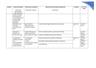 568
Quarter Content Standards
The learner
demonstrates
understanding of…
Performance Standards
The learner is able to…
Most Essential Learning competencies
The learner…
Duration K to 12 CG
Code
survey, interview,
and observation
4. the application of
creative design
principles for
execution
observation and
interview
procedures and
skills
gather relevant
information with
intellectual honesty
collects data through observation and interviews Week 5 to
6
CS_RS11-
IVd-f-1
drawing out
patterns and
themes from data
analyze and draw out
patterns and themes
with intellectual honesty
infers and explain patterns and themes from data CS_RS11-
IVd-f-2
relates the findings with pertinent literature CS_RS11-
IVd-f-3
1. guidelines in
making conclusions
and
recommendations
2. techniques in
listing references
1. form logical
conclusions
2. make
recommendations based
on conclusions
draws conclusions from patterns and themes Week 7 to
8
CS_RS11-
IVg-j-1
formulates recommendations based on conclusions CS_RS11-
IVg-j-2
lists references CS_RS11-
IVg-j-3
 