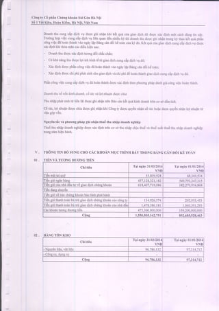 Cdngty C6 phAnChfng khoin SAicdn Hi NOi
I
I
I
s61Yot
I
Doanhthu cungcApdich vu duqc ghi nhAnkhi k6t quacriagiaodich d6 duoc xric ctinhm6t cdchddngtin cay.
Trudngho.pvieccungcapdichvr,rli€nquandennhiduky thi doanhthLrduo"cghinhantrongk' rheok€tquaphin
c6ngviecdahodnthdnhvdongdyldpBdngcdndiii k6to6ncuakj, d6.l(tit qui criagiaodichcungcip dichvu drLo"
x6cdinhkhi thdamanc6cdiduki€nsau:
- Doanhthuduocxricdinhtuongd6ichic chin;
- C6khandngthuduocloi ichkinhtetu giaodichcungc6pdicl.rvr-rd6:
- X6cdinhduocphAnc6ngvi6cddhodnthdnhvdongdylapBangcand0ikdtoin;
- X6cdinhduo'cchiphiph6tsinhchogiaodichvdchiphid€hoirnthirnhgiaodichcungc6pdichvLrcld.
Phancongvidccungcip dich u d; hoanrhanhduocx;c dinhLheophuongphdpda h giacongr iechoanrhirL.
l
Doanhthuvdviinkinhdoanh,ci hic vdloi nfu.nindttoccltia
Thunhapphatsinhtir tianlai duo.c ghinhantrCnBAoc6ok6tquakinh doanhh.dnco soddntich.
COtric,loi.nhuandugcchiadugcghinhankhi Cdngry duocquydnnhdnc6tiLchoacduocquydnnhdnlgi nhLlantiL
viecg6pv6n.
Nguydntdcvi phuongphip ghi||hinthualhunh{pdoanhnghiop
Thu€thunhip doanhnghiepdugcx6cdinhtrencq sothu nh{p chiuthutiviLthu6sudtthu6thu nhdpdoanhnghiep
tlongnamhienhdnh.
TH6NGTIN BOSUNGcHo CACKHOANMUc TRiNHBAYTIToNGBANGCANDoI I(EToAN
TIDNVA TTIONGDUONGTIEN0 l
02
Chi ti6u Tti ngny3l103/201.1
VND
Tti ngny0U0U2014
VNE
Ti6nmAttaiqui 55.809.9t8 68.369.534
TiCngui nganhAng 457,I?8.i2I.l 82 549.'.793.34',7.3|5
Tidngui crianhddriutu ve giaodichchringlJrodn 6t8.407.719.086 182,270.956,868
Tidndangchuydn
Ti6nguivBb6nchfng khodnbaolanhph6thdnh
Ti6neuithanhtoiinbtrtri giaodichchungkhoiincuac6nsty t34.926.374 29r.95i..153
Tidneti thanhtoiinbirtrii siaodichchunskhodnc anhdddu 1.473.386.r8r I .060..101.tc)3
CackhoAntuongduongtiAn 473.300.000.000 159,200,000,000
c0ng 1,550,505,162,751 892,685,928,463
HANGTON KHO
Chi tiCu
Tti ngny31/03/2014
VND
Tti ngny01/01/2014
VND
- Nguy6n1i6u,vdt1i€u 96.786.D 1 97,314,7t2
36ngcu,dungcu
C0rs 96,786,132 97,3tJ,112
 