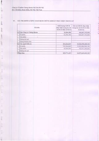 Cdngty C6 phin Chrirg khonn SniGdn Hi NQi
I
a
(
. l
L
L
L
L
L
L
L-
S0I YOtKiGu.Hoin Ki6m. Hn N Nam
03. GrATRIKH6r r,uqlC CrlO nlcH cHrlNGKHOANTHrt.CHrENTRONGKv
L
Chi ti6u
KhiSiIugxgGDCK
thqchientrongki (tir
0ll}l/14 din 3ll03ll4
Gi6 tri GDCK thpc hi6n
trong ki (tii 01/01/14d6n
31tO3tr4)
a) Cia COngty Chins khodn 25.s06.580 666,067,192,000
C6phi6u 25,506,580 666.067.t92.000
I ral Dnleu
Chfnschl quY
Chr?ngkhodnkh6c
b) Cia neudrialiu tu 810,266,849 10,206,598.408.100
uo Dnreu 745,266.849 9.502.686.908.100
fr6i phieu 65,000,000 703.9i t.500.000
Chimechi qug
T6ngcQng 835,713,429 10.872.665.600,100
 
