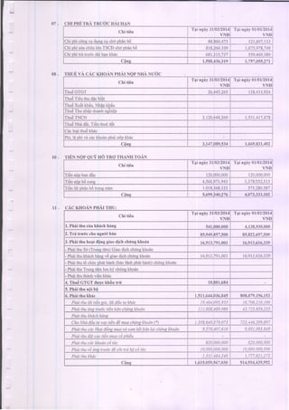 CITIPHi TRA TRI-TdCDAI HAN
TIIUE AcA AN PHAI NHA
cAc KHOANPHAITHU:
Chi ti0u
T4i ngny3l/03/2014
VND
Tni ngiy 0U0112014
VND
Chiphic6oscudunecuchdph6nb6 88.860.473 12t.60'7_)33
Chiphistachrlal6nTSCDchqohenbd 8r8,260.109 1,015,978,749
Chiphitratru6cdAihankhac 681.315.737 559.469.389
c0ns t,588,436,319 | .757,055,27|
C KHO P NTI
Chideu
T1i ngiy 31/03/2014
VND
Tli ngiy 01/01/2014
VND
Thu6GTGT 26.445.265 138.413.924
lnue t leurnuoacolet
lnue .?luatKnau.NnaDKrau
Thu€Thunhdpdoanhnehi€p
ThuiSTNCN 3.t20_644.269 1 . 5 3t . 4 1 7 . 4 7 8
ThuiiNhdd6t.TiAnthued6t
Lac loal Inue Knac
Phi. l€ phi vd cdc khoAnphdi n6p khtic
c0ng 3,147,089,534 1 402
TIEN THANH
Chi ti6u
T4i ngny3ll03/2014
VND
T1i ngiy 0l/01/2014
VND
I rennoDoanoau 120.000,000 120.000.000
I tennoDDosung 4.560.97| .943 3.378.1152.515
TiCnlai ohanb6tronenam 1.0r8.368.333 515-280.58',7
c0ns s,699,340,276 4,073,331,102
Chi ti6u
T4i ngny3l/03/2014
VND
T1i ngiy 0l/012014
VND
1. Phii thu cia khich hing 541.000.000 4,138,930,000
2.Tri trudr chongudi bin 85,949,857,500 85,822,697,500
3.Phii thu hoatalonggiaodlct ching khodn 16.913.791.001 16.913.6r6339
- PhdithuSd(TrunstAm)Giaodichchfrngkhodn
- Phaithukh6chhanevCsiao dich chfne kho6n r6.9il.?91.001 16.913.616.339
- Phdithut6 chfc oh6thdnhOao lenhDh6thdnh)chringkhorin
- PhiiithuTrunetamluu lci chringkhodn
- Phdi thu thdnhvi€n khdc
4.ThuOGTGT duoc khiu trt 10.881.684
5.Phii thu nOib0
6.Phii thu khdc 1.511.644.036.845 808.079,196.153
PhAi xutai Anp1ii,ldi diu nr khtic 19.161.095.933 t6.708.210.t00
Phai thu rt'nptnrdc ti6nbAnchtlngkho(in I | 1.808.189.989 J3.725.859.235
Phai thu khdclt hdns
Cho NhAddulv vaytien demuachitnpl,JloAn(*) l.358.619.579.073 725. 6.209.897
Phai thtrcdc Hqp d6n.qmuavd camkA bAnhi chtng khodn 9,570,407,6lA 9.60t.095.619
Phai thuddt coctii,t ntn c6phidtt
PhAithucdckhodnc6 ttTc 820.000.000 820.000,000
PlMi thuvi ins u1r6ctii chi ta h6c6 ttirc 10.000.004.000 t0.00n.000.000
Phaihu khAc t.331.t61.210 t.777.82t.272
c0ns 1,615,059,567,030 91t,9sr,439,992
 