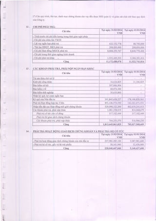 13.
(+)Cacquytrinh,thi tuc,danhmucchringkho6nchovaydeuduocSFISquanli vi gi6msdtchdtchCrheoquydinh
cuaCongty.
12. CHI PHI PHAI TRA:
1 4 . PHAITR,{ CHUNGKHoAN vi. PHAITR-AHOc6
!
I
I
I

Chi tieu
T4i ngiry3l103/2014
VND
T4i ngiy 0l/01/2014
VND
- Trichtrudcchi phitieoluqngtronsthdisiannshiphdp
- ChiDhistiachta ldn TSCD
- Ldi vayng6nhanphdi tr6 622.152.778 88.750.000
- Thi kjoHDQT,BKS phaitrA 208,830.000 208.830.000
- Chi phi Hqp d6neMGCK phai trA 8.808.259.767 8,840,770,400
- Chi phi trong lhdi gian ngirng kinh doanh
- Chiphiphditrdkh6c r.533,445.533 2.384.39t.414
Cdnc l l.t 72.688.078 11,s22,7{t,8r4
cAc KHoAN PHAI TR-A,PHAI NOPNGANHANKHAC
Chi ti6u
T4i ngiy 3l103/2014
VN.D
Tai ngiy 0l/0U2014
. VND
Tdi santhta chdxir IV
I(inh phi cdne doan 16.616.825 31.306.825
BdohiiimxahOi 397,846,904
Baohi€mYte 68,874.300
Baohi6mth6tnshieD 30.610.800
Nhdn kj qu9, hj cugc ngdn h4n
KYquYcia Nhddiu tu 391,845,658,221 178.r90,820,561
Phaitld Hqpddnghqpt6c3 ben 891,106,574.550 14i,361.071,531
NhantiAnddtcocHqDddnem6i eidi chfne khodn 529.098.322.200 462-610.24t.013
C6ckhodtrphdi nd, phdinOpkh6c 1,081.358.019 834,068.679
Phai ftA c6 hrc chocAdOnA 3t'|,t02,449 it1.102,449
Phai tra So giao dich ck)ng khodn
Cdc hoan phii tru, phtii ndp khdc 764,255,570 st6.966,230
1,813,645,861,825 785,027,508,609
T DONG CIAO G TUC
Chi ti6u
T4i ngny31/03/2014
VND
T4i ngny01/01/2014
VND
- Phaitrahoatdonseiaodichchrtnekhodncia nhddautu 227.982.285.t00 5.087.981.600
- Phaitrd h0cOtuc, soc vdlai trAiDhiCu 58,161.940 5:.456.000
C0ns 228,040,447,040 5.140.437.600
 
