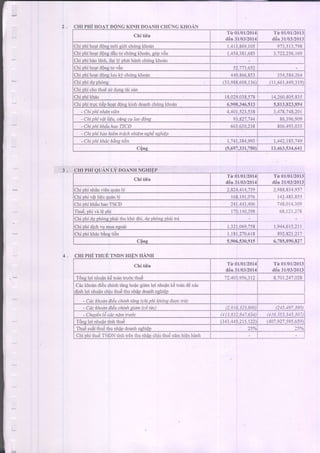 CHI PHI HOATDONGKINH DOANHCHIJNGKH
Chiti6u
Tn 0l/0t/2014
d6n31103/2014
T 0l/01,/2013
d6n31/03/2013
Chiphihoatd0nemdieidi chunekhodn r.413.869.105 973.513.798
Chi phi hoat d6ne dlu hJchuns khorln.s.6pv6n 1.454.38r.685 3.722.256.169
Chi phi bao ldnh. dai lV phdt hanh chirne khodn
Chiphihoatdonetu v6n 52.7',73.652
Chi phi hoat d6ne luu l<ychrlne kho6n 440.866,851 154.584.264
Chi phidu phdne (33.988.608.136) l 1,661,449,319)
Chiphichothuesudungtdisan
Chi phikh6c 18.029.038.578 14.260.805.835
Chi phitructi€phoatd6nekinh doanhchrlnekhoan 6.900.346.513 5.813,823.894
- Chi phl nhdn vlin 4.401.523.538 3.478.748.20I
- Chi phi v.it lia, c'6npcu lao ddne 93.827.744 86.396.909
- Chi phi khtiuhao TSCE 661.610,238 806,493,0i5
- Chiphi baohi6mtrdchnhiAmnehi nshiAp
- Chiphi khdcbdnptien 1.741,184,993 1.,442,185-'749
c0ns (5,697,331,750) t3.463.534.641
CHI PHi OUAN LY DOANH
Chitieu
Tn.0l/01/2014
ddn3110312014
Tn0r/0u2013
ttan31/03/2013
Chiohinhanvienquanli 2-824-4|4-759 2,988,834,9s7
Chi Dhivet liCuquan IV l68.l9t.976 .,- l+t.4q1,!ls
7,18.014.i09
68.121.178
Chi DhikheuhaoTSCD 241.443,406
Thu6.phivirl€phi 170.110.198
Chi ohi du phdne phai thu ld6 ddi. du DhdneDheitie
Chiphidichvumuangoei 1.321.069.758 | ,944.615.2tI
Chiphikh6cbine tidn 1.181.270.618 1.21',/
c0ng s.906.s30,915 6,785,890,827
PHI THUECHI PHI THUE TNDN
Chi ti6u Tn 01/01/2014
.Iiin31/03/2014
Tn 0l/01/2013
tl6n3l103/2013
TOneloi nhuanketo6ntrudcthue 72.403.956.312 8.701.t47.0:8
C6ckhodndiduchinhtdnghoacgian lqi nhuankdtor.ndiix6c
dinhloi nhudnchiuthu6thunhApdoanhnehi€p
- Ctic khodn diiju chinh tdnl khi phi kh1ns duqc td)
- Cac khoan di6u chinh sia kO titc) (2.016.323.800) 15.J97.380
- Chuyin 16cdc ndm truoc (Jt3.832.8t7.6]1) t116.383.3]5,J07)
T6neloi nhu6ntinhthu6 (343.4+5.rr5.122) t407,921,595,659)
Thu6su6tthuethunhdpdoanhnshi€p 25"1 :5%
ChiDhiihudTNDNtinhrr€nthunhdpchiuthu6nanilridnhinh
 