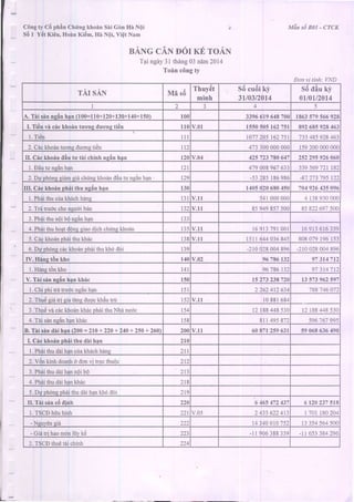 C6ng ty C0 phAnChfng khorinSni Gdn HA N6i
Sri r y6t fieu. Hohn Kiiim. Hd Ndi. Vi6t Nam
tuIaMs6BoI - crcK
Don vi tinh: VND
BANG CANDOI KE TOAN
T4ingdy31th6ng03nam2014
Toin c6ngty
TAI SAN Ma sii
Thuy5t
minh
sii cuiiixj'
3t/03/2014
56 itdu kj
0u01.n0t4
I 2 3 4 5
A. Tirisin nsin han(100=110+120+130+140+150) 100 3396 619648700 1863579566928
I. Ti€n vi c6c khoin tuong duong tiCn 110v.01 1550505162751 892 685928 463
1.Ti€n 1 1 1 1077205162751 733485928463
2.Cdckloantuonsduongtien tt2 473300000000 159200000000
IL CAckho6n tl6u tu tii chinh ngdn han 120 v.04 425723780647 252295926060
l. Diu tu nein han t21 4'79008967633 33956972r 182
2.Du phdnssiamsirichLinekho6ndiu tu nsanh4n 129 -53285186986 -6'1.273
'7
95 122
IIL Cdckhoin ph6ithu ngin han 130 1405020680450 704926435096
1.Phdithu criakhrichhdne t31v.l1 541000000 4 138930000
2.Tratludcchonsudibiin t32 v.r1 85949857500 8582269'7500
3.Ph6ithun6ib6ngin han 133
4. Phdrithuhoatdongeiaodichch(me,khodn 135v.11 16913791001 169r3 616339
5. C6ckhodnohdithu khdc 138v.1l t5tt 644036845 808079i96 153
6. Du phdngcdckhodnphdithu kh6 ddi 139 -210028004896 -210028004896
IV. HAnetdnkho t40 v.02 96786132 97314712
1.Hanetdnkho l 4 t 96786132 9-t3r4712
v. TAis6nnsin hankh6c 150 15273238120 t3 573962s97
1.ChiDhitretrudcnsanhan l 5 l 2 2624t2 634 188746072
2. ThuCsi6 tri siatansaluockheutrir 152v.l I 10881684
3. Thu6 vd crickhodnkhricphii thu Nhd nuo-c 154 l2 t88448530 12188448530
4.Tdi sdnneanhankhiic 158 811495872 59616799s
B. Tii sandni han(200: 210+ 220+ 240+ 250+ 260) 200v.ll 608712s9631 59068636490
L Cdc khodn phdi thu dii han 210
l. Phii thuddihancta khdchhirng 2tl
2.VOnkinhdoanhd donvi tructhuOc 2t2
3.PhdithuddihannOib0 2t3
4. Phaithu deihankh6c 218
5. Du phdnephdithu ddi hankho dt . 219
II. TAisenc6dinh 220
-6
165472437 6 t20 231518
l. TSCDhftuhinh 221 v.05 2 4336224t3 I 701180204
- Neuy€neiri 222 14340010752 13354564500
- ci6 tri haomdn lty ki:j I I 906388339 -),r653384296
2.TSCDthu€teichinh 224
l_ -_
 