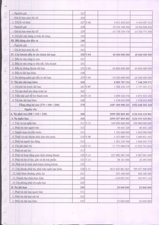 - Nguy€ngi6 225
- Giii tri hao mdn lfiy kC 226
3. TSCD v6 hinlr 22',7v.06 4 031850024 4 41,9051314
- Neuy€nsiA 228 19210189200 18945828822
- ura I naomonluy Ke 229 -15178339176 -r45267715u8
4. Chi phi xdy dung c0 ban do dans 230
IIL Bdt tlongsAntliu tu 240
- Neuy6n gi6 241
- Gi6tri haomdnlfryk6 242
IV. Cdc khoin aliu tu tiri chinh clirihan 250 v.04 45600000000 45600000000
L Ddutu vdoc6ngty con 251
2. Dautu virocongry lienkdt,liendoanh 252
3.Dautu chrirskhodnddihan 253v.04 64800000000 64800000000
4.Dautu daihankhiic 258
5. Du phdnegidm eia dAutu ddi han 259v.04 -19200000000 -19200000000
V. Thi sin dii han hhric 260 8 805787194 7 348398972
1.Chiphitratruocdaihan 261v.07 I 588436319 r '75',745527I
l. I al santnue lu nnaDnoan lal 262
3. Ti€n ndp quVh6 tro thanl toiin 263v.t0 s 6993402'76 4 0'/3 333 102
4. Tdi sdnddi hankh6c 268 1518010599 1518010599
T6nsconstdi sen(270: 100+ 200) 270 3457490908331 1922648203 418
Nsudnv6n
A.No phriitrd(300:310+ 330) 300 2s99382869 402 113694,r120801
l. Nq ngin han 310 2s993s7 869 402 1136919120801
1.Vay vd no nsin han 3tl v.l5 540000000000 330000000000
2. Phiritrd chonguoibdn 312 54 44t 120 84441r20
3. Nguoi muahd tidntru6c 313 1 162000000 1062000000
4. Thud va cdckhoin ohii nop nhdnuoc 31,4v.08 3 147089534 1 669831402
5.Phaitrangudilaodong 315 1363318196 1 848044
'17
4
6. Chi phi phditri 316v.l2 11172688078 11522741,874
7.Phii fin n6ibO 317
8. Ph6itrd hoatd6nggiao dich chringkhoiin 320 v.14 22'7982285100 5 087981600
9. Phdirrdhd c6 tuc,eocva ldi trdiphidu 321v.14 58161940 52456000
10.Phaitra16chricDhrithdnhchftnskhoan
11.Ciic khoanphditrd, phdinQpngil hankh6c 328 1813645861825 785027508609
12.QUYkhenthuong,phfc lqi 431 353168366 368168366
13.Doanhthu chuathuc hi6n 338 . 41885524i 195947116
14.Du phdngphii trrinein han 329
II. No dAi han 330 25000000 25000000
1.Phditrd ddihanneuoiban 331
2. PhdLitrd ddihanndi bd 332
3. Ph6itr6 ddi hankh6c 333 25000000 25000000
 