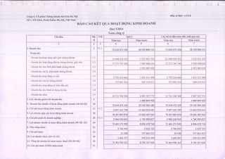 fI 1 f 1 I I I { { { I i tI ( { { I tt
C6ngty C6 phin Chfng khoin Sii GdnHi NOi
s6 l, Y6t Kier, Honn l(i6m, Hi NQi,ViQtNam
MAusi|Bo2- cTcK
BAo CAOKET QU,A.HOATDQNGKINH DOANH
Quf I.2014
Toirnc6ngty
Chiti6u ME
so
TM Quj I Lffy k6tii alnunemat6ncu6iquf niy
Nim nay Nim tru6c Nim nny Nim trudc
I 1 5 6 7
1.Doanhthu I VI.I
72610472r20 30155800lll 72 610472 120 30155800111
Tro g ilti:
- Doanhthuhoatdongnloi gi6i chungkhoan 1 . 1
15098018532 127292t73s l5 098018532
'72'7292t',135
- Doanh thu hoat d6ng dau tu chftng kho6n, g6p t.2
3'72'73
'747
t00 7 949948636 37273'147100 7 949948636
- Doanhthubaol6nhph6thdnhchfng kho6n l . l
2 952985650 z 9s29856s0
- Doanhthud4illi ph6thinh chfng khodn 1 . 4
- Doaohthuhoatdongtu vAn l : 5
2 7s02r4 666 I 823521408 2 7502t4 666 I 823521408
- Doanh thu lttu kll chfng khoiin t . 6 't
5'7093514 269tt4 9t I 75't093514 269tt4 911
- fjoanh thuhoatdongui thdcdaugia r.7
- Doanhtl'rucllothu€srldUngAi san 1 . 8
- Doanhthukh6c 1 . 9
l6 731398308 9 88'1307
'7'7
r l6 731398308 9 887307
'77
|
2. Cic l{horingiim trt doanh thu
3. boanhthuthuinndftoaiaQngf,inltaonrr,tio=oi+zl
+.CtiiptritroatAOrrglrinfrrioanfr
5. Lgi nhuin g0p cdaho.ltdonghinh rloenh
6.ahi phiqunnrj doanrrnghi6p.
?.Lginhuintrrrin rir'r,ooiaOn[r<inrtaoantrlJo-zo-zn
8.Thunhip t<hric
9.Cttipt,it.t,i,,
10.Loitlhrri-tlkhnc(4n-Jl-J2)
I l. T6uglo-inhu.frrk6loin trudcthu6(50=30+40)
12.Chit)hittrueTNONnienhinh
vr.i
VI.3
1009895925 l 009895925
l0
72 610472120 29 145904t86 72 610412120 29 145904186
1 1
io
is
30
ai
iz
40
50
5 l
-5 697J31750 t3 463534641 -5 697331750 13463s34641
78307803870 l5 682369s4s 78307803870 ls 68236954s
5 9065309t5 6 785890827 5 906530915 6 785890827
72401212955 8 896478718 72 4012't2955 8 896478718
2106545 2 706545 2 63272J
23188 r97864413 23 188 197864413
2 6833s7 - l9s2Jr 690 2 683357 - 195231690
12 403956312 8 701247028 724039s6312 8 701247028
 