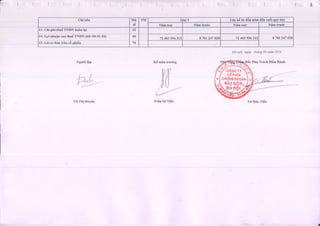 lr I. r
Hd n1L ngdy thdng04ndtn2014
Ngudi lfp
t t )
');'lu?
-v
t:-/
Vii Thi Duy6n
K5todntrudng
M)TA
ll'v
1,,.-'
Trin Si Ti5n
Chitieu MN
so
TM Qui I Loyki6tt dAunnmd5ncu6iqui nly
Ntrmnay Nim trufc Nim nay Nim trudc
13.Chi phi thuGTNDN hbenIni 52
14.Lo.'inhuensauthueTNDN (60=50-51-52) 60
72 403956312 I701247 028 724039563r2 1701247 028
15,Lii co-bin tr6n c6ohi6u 70
I
;(
Z c6ricrv
c6'pxin
CHI,NCKHOiN
sAtabn.'
nAxbr7
V0 Dric Tiiln
. l
 