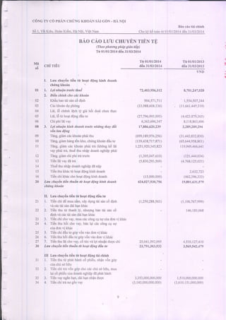 cdNc ry co PHANCHTJNGKHoAN s.{I GoN - HA Nor
56l, YiitKiCu,HodnKi6m,HdNOi,ViCtNam
Bio cio tii chinh
Cho ki ki: todn1 01/01/2014d,6n3l/0312014
eAo cAo LUUCHUYENTIENTE
(Theophuong phdp gid.rttiilp)
Tir 0r/0r/2014d6n31/03/2014
CI{I TIEU
I. Luu chuyen tion tir hoit alongkinh doanh
chrirg l(hohn
0l 1- Lqi nhuin ttcttc thud
2. X e Ch tn ChO Clta kroan
02 Kh;u haoUi siinc6dinh
03 Cdckhodndu phdng
04 Lii. 15chdnhlechD ei; hoi dodichuathuc
05 Lai,16ti hoatdongdAutu
06 Chiphilaivay
08 3. Lqi nhutr kirth dod,rhtnrdc nhttg thqt ddi
vonnfu arQng
09 Tang,giamc6ckhoanphaithu
l0 Tang.giamhangrdnLho.chungklrodnddutu
ll Ting. eiamcdckhoin phiiitra rkhbngke lai
vay phaitld, thu€thu nhip doanhnghi€pphdi
12 Ting, gi6mchi phi tr6tru6c
l J t lenlalvayoaua
14 Thui!thunhip doanhnghiQpddnQp
15 TiCnthukh6ctir hoatdongkinhdoanh
16 Ti6nchikhricchoho4tdQngkinhdoanh
20 Lnu chuyitt tiin thudn tit |togtdOngkinh (loanll
ch[flrykhotin
Il. Luu chuy6ntiin tir hoatdQngdiu tu
2l L TiEnchid€muasim. iy dungrdisancddinh
va cactai sandaihankh6c
z2 z. |len rnu ru rnannry. nnugngoanIal Sanco
dinhvac6ctdi sanddihankhac
23 3. Tidnchi chovay,muaciicc6ngcung cia donvi lih6c
24 4. Tienthuhoi chovay-banlai cdccongcu no
cia donvi khac
25 5. Tienchidiu tu g6pv6nvio donvi kldc
26 b. Tiin thuhijidiu LugJpv6nvdo.lrrnr i khdc
27 7. TiCnthulai chovay,c0tricvdloi nhuanduocchi
30 Lwuchayin tiitt tturn ?hootd1nglia r
III Luu chuy6ntiAntir,ho?t d0ngtii chinh
ll L Tidnlhu tir phil hinh co phidLr.nhinvongop
cia chusohiiu
3: 2. Tiin chi ur vong6pchocjc chi sohiu, mur
lai cdphi6ucriadoanhnghiQpdaphathdnh
3j 3. Tiena) ng;nhan.daihannhanduqc
34 4. Ti€nchitri no gocvay
ME
so
TA0l/01/20r4
d6n3ll03/2014
Tn 0l/01/20r3
d6n3l103/2013
72,403,956,312
904,5'71,7||
(33,988,608.136)
(27,196,995,995)
6,363,696,347
11,886,620,239
(699,r89,976,2s6)
(139,438,717.87t)
1.25I .920,3,15.823
(1,305,047,610)
(5,830.293,569)
(15,000.000;
424,027,930,156
(I,250.288,563)
25,041,592.095
3,353,000.000,000
(3,143,000.000,000)
8,701,247,028
1.554,507,344
(11.66_l,449.319)
(4.423.879,365)
8.118.863.606
2,289,289,294
(3l .442.832.830)
(65.644.958,861)
1t9.949.466.641
(12i,444.034)
(4.768.125.021)
2.632-'/23
(462.396.333)
19,801,63r,579
(1,106.76'7.999)
r46.r33,068
4.530.127.410
3,569,s42,479
I.s10.000.000,000
(1.610.ii r,000.000)
 