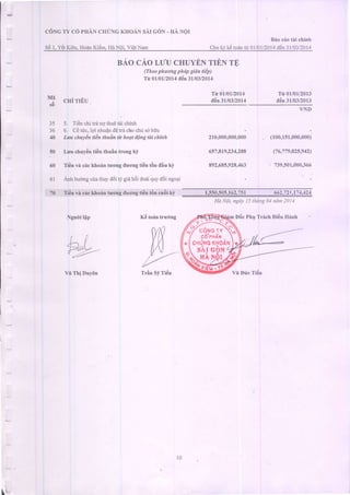 CONGTY c6 PHANcHi'NG KHoAN sAI GdN - HA NQI
s6 l, Y6tKicu,HodnKii5m,HdNoi,viQtNam
Bio cio tirichinh
Chok' k6roantu Ol l}l/2014ddn3lt)3/2014
BAo CAoLUUcHUYTNTIENTE
(Theophrong phtip gidn ti6p)
Ti 0l/01/2014.riin31/03/2014
Tir01/01/2014
d6n3l/03/2014
Trl01/01/2013
diln31/03,2013
ME
so
cHi TISU
). I rencnt ua no InueIal cnlnn
6. cd ttc, lqi nhu4ndatrachochi sdhtu
Lvu chuydntidn thudn tl! hogt alOngtdichinh
Luu chuy6ntidn thuin trong ki
Tiin vir crickhoin tucng ttuongtiin tdn diu hi
Anh hudngcriathayd6i rj ei6hoi dodiiluyd6i ngo4i
TiAnvi cic khoin tuang Auangtitn t6n cu6i tri 1550,505.162,751 662,72r,174421
35
36
40
50
60
6l
'70
210,000,000,000
657,.819,234,288
892,685,928,463
(100,151,000,000;
(76,179825,942)
-739,50r.000J66
Hd NAi,ngavl5 thdng04ndnt2011
Ngudti l{p
hL
Vii Thi Duyen
K6 toin tru'6Tg
Trin Si Ti6n
I
* l
I
.,"]
CONGTY
COPHAI{
CHONGKHOI
sirebx
HANOI
l0
 
