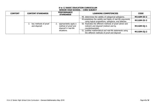 K to 12 BASIC EDUCATION CURRICULUM
SENIOR HIGH SCHOOL – CORE SUBJECT
K to 12 Senior High School Core Curriculum – General Mathematics May 2016 Page 4 of 6
CONTENT CONTENT STANDARDS
PERFORMANCE
STANDARDS
LEARNING COMPETENCIES CODE
48. determines the validity of categorical syllogisms. M11GM-IIi-2
49.establishes the validity and falsity of real-life arguments
using logical propositions, syllogisms, and fallacies.
M11GM-IIi-3
2. key methods of proof
and disproof.
2. appropriately apply a
method of proof and
disproof in real-life
situations.
50. illustrates the different methods of proof (direct and
indirect) and disproof (indirect and by
counterexample).
M11GM-IIj-1
51. justifies mathematical and real-life statements using
the different methods of proof and disproof.
M11GM-IIj-2
 