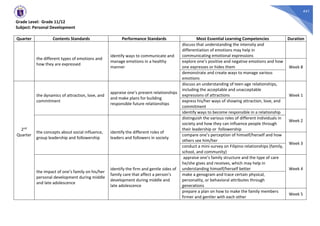 441
Grade Level: Grade 11/12
Subject: Personal Development
Quarter Contents Standards Performance Standards Most Essential Learning Competencies Duration
the different types of emotions and
how they are expressed
identify ways to communicate and
manage emotions in a healthy
manner
discuss that understanding the intensity and
differentiation of emotions may help in
communicating emotional expressions
explore one’s positive and negative emotions and how
one expresses or hides them Week 8
demonstrate and create ways to manage various
emotions
2nd
Quarter
the dynamics of attraction, love, and
commitment
appraise one’s present relationships
and make plans for building
responsible future relationships
discuss an understanding of teen-age relationships,
including the acceptable and unacceptable
expressions of attractions Week 1
express his/her ways of showing attraction, love, and
commitment
identify ways to become responsible in a relationship
Week 2
the concepts about social influence,
group leadership and followership
identify the different roles of
leaders and followers in society
distinguish the various roles of different individuals in
society and how they can influence people through
their leadership or followership
compare one’s perception of himself/herself and how
others see him/her
Week 3
conduct a mini-survey on Filipino relationships (family,
school, and community)
the impact of one’s family on his/her
personal development during middle
and late adolescence
identify the firm and gentle sides of
family care that affect a person’s
development during middle and
late adolescence
appraise one’s family structure and the type of care
he/she gives and receives, which may help in
understanding himself/herself better Week 4
make a genogram and trace certain physical,
personality, or behavioral attributes through
generations
prepare a plan on how to make the family members
firmer and gentler with each other
Week 5
 