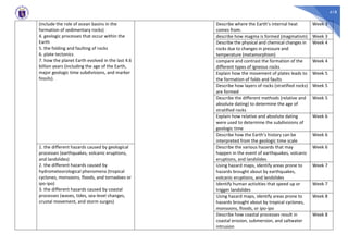 418
(include the role of ocean basins in the
formation of sedimentary rocks)
4. geologic processes that occur within the
Earth
5. the folding and faulting of rocks
6. plate tectonics
7. how the planet Earth evolved in the last 4.6
billion years (including the age of the Earth,
major geologic time subdivisions, and marker
fossils).
Describe where the Earth’s internal heat
comes from.
Week 3
describe how magma is formed (magmatism) Week 3
Describe the physical and chemical changes in
rocks due to changes in pressure and
temperature (metamorphism)
Week 4
compare and contrast the formation of the
different types of igneous rocks
Week 4
Explain how the movement of plates leads to
the formation of folds and faults
Week 5
Describe how layers of rocks (stratified rocks)
are formed
Week 5
Describe the different methods (relative and
absolute dating) to determine the age of
stratified rocks
Week 5
Explain how relative and absolute dating
were used to determine the subdivisions of
geologic time
Week 6
Describe how the Earth’s history can be
interpreted from the geologic time scale
Week 6
1. the different hazards caused by geological
processes (earthquakes, volcanic eruptions,
and landslides)
2. the different hazards caused by
hydrometeorological phenomena (tropical
cyclones, monsoons, floods, and tornadoes or
ipo-ipo)
3. the different hazards caused by coastal
processes (waves, tides, sea-level changes,
crustal movement, and storm surges)
Describe the various hazards that may
happen in the event of earthquakes, volcanic
eruptions, and landslides
Week 6
Using hazard maps, identify areas prone to
hazards brought about by earthquakes,
volcanic eruptions, and landslides
Week 7
Identify human activities that speed up or
trigger landslides
Week 7
Using hazard maps, identify areas prone to
hazards brought about by tropical cyclones,
monsoons, floods, or ipo-ipo
Week 8
Describe how coastal processes result in
coastal erosion, submersion, and saltwater
intrusion
Week 8
 