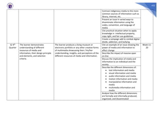 432
Contrast indigenous media to the more
common sources of information such as
library, internet, etc.
Present an issue in varied ways to
disseminate information using the
codes, convention, and language of
media
Cite practical situation when to apply
knowledge in intellectual property,
copy right, and fair use guidelines
Create a campaign add to combat digital
divide, addiction, and bullying
S2 4th
Quarter
The learner demonstrates
understanding of different
resources of media and
information, their design principle
and elements, and selection
criteria.
The learner produces a living museum or
electronic portfolio or any other creative forms
of multimedia showcasing their / his/her
understanding, insights, and perceptions of the
different resources of media and information.
Cite an example of an issue showing the
power of media and information to
affect change
Week 11-
20
Describe the impact of massive open
on-line
Discuss the implication of media and
information to an individual and the
society
Describe the different dimensions of:
• text information and media
• visual information and media
• audio information and media
• motion information and media
• manipulative information and
media
• multimedia information and
media
Analyze how the different dimensions
are formally and informally produced,
organized, and disseminated
 