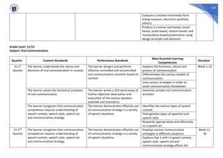 433
Evaluate a creative multimedia form
(living museum, electronic portfolio,
others)
Produce a creative text-based, visual-
based, audio-based, motion-based, and
manipulative-based presentation using
design principle and elements
Grade Level: 11/12
Subject: Oral Communication
Quarter Content Standards Performance Standards
Most Essential Learning
Competencies
Duration
S1 1st
Quarter
The learner understands the nature and
elements of oral communication in context.
The learner designs and performs
effective controlled and uncontrolled
oral communication activities based on
context.
Explains the functions, nature and
process of communication
Week 1-10
Differentiates the various models of
communication
Uses various strategies in order to
avoid communication breakdown
The learner values the functions/ purposes
of oral communication.
The learner writes a 250-word essay of
his/her objective observation and
evaluation of the various speakers
watched and listened to.
Examines sample oral communication
activities
The learner recognizes that communicative
competence requires understanding of
speech context, speech style, speech act
and communicative strategy.
The learner demonstrates effective use
of communicative strategy in a variety
of speech situations.
Identifies the various types of speech
context.
Distinguishes types of speeches and
speech style
Responds appropriately and effectively
to a speech act
S1 2nd
Quarter
The learner recognizes that communicative
competence requires understanding of
speech context, speech style, speech act
and communicative strategy.
The learner demonstrates effective use
of communicative strategy in a variety
of speech situations.
Employs various communicative
strategies in different situations
Week 11-
20
Explains that a shift in speech context,
speech style, speech act and
communicative strategy affects the
 
