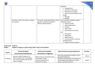 434
following:
• Language form
• Duration of interaction
• Relationship of speaker
• Role and responsibilities of the
speaker
• Message
• Delivery
The learner realizes the rigors of crafting
one’s speech.
The learner proficiently delivers various
speeches using the principles of
effective speech delivery.
Uses principles of effective speech
writing focusing on:
• Audience profile
• Logical organization
• Duration
• Word choice
• Grammatical correctness
and
• Articulation
• Modulation
• Stage Presence
• Facial Expressions, Gestures
and Movements
• Rapport with the audience
Grade Level: Grade 11
Subject: Pagbasa at Pagsusuri ng Iba’t ibang Teksto Tungo sa Pananaliksik
Quarter
Content Standards
(Pamantayang Pangnilalaman)
Performance Standards
(Pamantayan sa Pagganap)
Most Essential Learning Competencies Duration
3rd Quarter
Nasusuri ang iba’t ibang uri ng
binasang teksto ayon sa kaugnayan
nito sa sarili, pamilya, komunidad,
bansa at daigdig
Nakasusulat ng isang panimulang
pananaliksik sa mga
penomenang kultural at
panlipunan sa bansa
Natutukoy ang paksang tinalakay sa iba’t
ibang tekstong binasa
Week 1
Natutukoy ang kahulugan at katangian ng
mahahalagang salitang ginamit ng iba’t
ibang uri ng tekstong binasa
Week 1
 