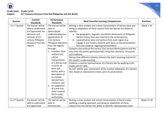 411
Grade Level: Grade 11/12
Subject: 21st Century Literature from the Philippines and the World
Quarter
Content
Standards
Performance
Standards
Most Essential Learning Competencies Duration
S1 1st Quarter The learner will be
able to understand
and appreciate the
elements and
contexts of 21st
century Philippine
literature from the
regions.
The learner will be
able to
demonstrate
understanding and
appreciation of
21st Century
Philippine literature
from the regions
through:
1. a written close
analysis and
critical
interpretation
of a literary text
in terms of
form and
theme, with a
description of
its context
derived from
research; and
2. an adaptation
of a text into
other creative
forms using
multimedia.
Writing a close analysis and critical interpretation of literary texts and
doing an adaptation of these require from the learner the ability to
identify:
a. the geographic, linguistic, and ethnic dimensions of Philippine
literary history from pre-colonial to the contemporary
b. representative texts and authors from each region (e.g.
engage in oral history research with focus on key personalities
from the students’ region/province/town)
Week 1-10
Compare and contrast the various 21st century literary genres and the
ones from the earlier genres/periods citing their elements, structures
and traditions
Discuss how different contexts enhance the text’s meaning and enrich
the reader’s understanding
Produce a creative representation of a literary text by applying multi-
media and ICT skills
Do self- and/or peer-assessment of the creative adaptation of a literary
text, based on rationalized criteria, prior to presentation
S1 2nd Quarter The learner will be
able to understand
and appreciate
The learner will be
able to
demonstrate
Writing a close analysis and critical interpretation of literary texts,
applying a reading approach, and doing an adaptation of these,
require from the learner the ability to identify: representative texts
Week 11-20
 