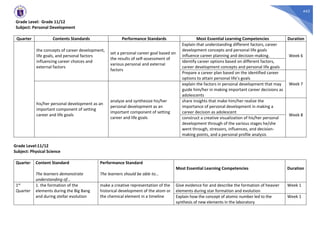 442
Grade Level: Grade 11/12
Subject: Personal Development
Quarter Contents Standards Performance Standards Most Essential Learning Competencies Duration
the concepts of career development,
life goals, and personal factors
influencing career choices and
external factors
set a personal career goal based on
the results of self-assessment of
various personal and external
factors
Explain that understanding different factors, career
development concepts and personal life goals
influence career planning and decision-making. Week 6
Identify career options based on different factors,
career development concepts and personal life goals
Prepare a career plan based on the identified career
options to attain personal life’s goals
Week 7
his/her personal development as an
important component of setting
career and life goals
analyze and synthesize his/her
personal development as an
important component of setting
career and life goals
explain the factors in personal development that may
guide him/her in making important career decisions as
adolescents
share insights that make him/her realize the
importance of personal development in making a
career decision as adolescent
Week 8
construct a creative visualization of his/her personal
development through of the various stages he/she
went through, stressors, influences, and decision-
making points, and a personal profile analysis
Grade Level:11/12
Subject: Physical Science
Quarter Content Standard
The learners demonstrate
understanding of...
Performance Standard
The learners should be able to...
Most Essential Learning Competencies Duration
1st
Quarter
1. the formation of the
elements during the Big Bang
and during stellar evolution
make a creative representation of the
historical development of the atom or
the chemical element in a timeline
Give evidence for and describe the formation of heavier
elements during star formation and evolution
Week 1
Explain how the concept of atomic number led to the
synthesis of new elements in the laboratory
Week 1
 