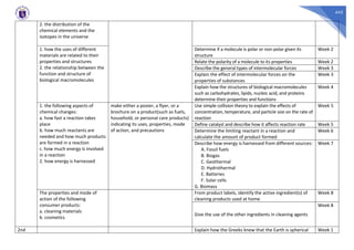 443
2. the distribution of the
chemical elements and the
isotopes in the universe
1. how the uses of different
materials are related to their
properties and structures
2. the relationship between the
function and structure of
biological macromolecules
Determine if a molecule is polar or non-polar given its
structure
Week 2
Relate the polarity of a molecule to its properties Week 2
Describe the general types of intermolecular forces Week 3
Explain the effect of intermolecular forces on the
properties of substances
Week 3
Explain how the structures of biological macromolecules
such as carbohydrates, lipids, nucleic acid, and proteins
determine their properties and functions
Week 4
1. the following aspects of
chemical changes:
a. how fast a reaction takes
place
b. how much reactants are
needed and how much products
are formed in a reaction
c. how much energy is involved
in a reaction
2. how energy is harnessed
make either a poster, a flyer, or a
brochure on a product(such as fuels,
household, or personal care products)
indicating its uses, properties, mode
of action, and precautions
Use simple collision theory to explain the effects of
concentration, temperature, and particle size on the rate of
reaction
Week 5
Define catalyst and describe how it affects reaction rate Week 5
Determine the limiting reactant in a reaction and
calculate the amount of product formed
Week 6
Describe how energy is harnessed from different sources:
A. Fossil fuels
B. Biogas
C. Geothermal
D. Hydrothermal
E. Batteries
F. Solar cells
G. Biomass
Week 7
The properties and mode of
action of the following
consumer products:
a. cleaning materials
b. cosmetics
From product labels, identify the active ingredient(s) of
cleaning products used at home
Week 8
Give the use of the other ingredients in cleaning agents
Week 8
2nd Explain how the Greeks knew that the Earth is spherical Week 1
 
