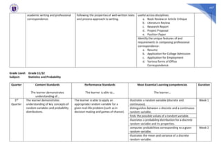 447
academic writing and professional
correspondence.
following the properties of well-written texts
and process approach to writing.
useful across disciplines:
a. Book Review or Article Critique
b. Literature Review
c. Research Report
d. Project Proposal
e. Position Paper
Identify the unique features of and
requirements in composing professional
correspondence:
a. Resume
b. Application for College Admission
c. Application for Employment
d. Various forms of Office
Correspondence
Grade Level: Grade 11/12
Subject: Statistics and Probability
Quarter Content Standards
The learner demonstrates
understanding of…
Performance Standards
The learner is able to…
Most Essential Learning competencies
The learner…
Duration
3rd
Quarter
The learner demonstrates
understanding of key concepts of
random variables and probability
distributions.
The learner is able to apply an
appropriate random variable for a
given real-life problem (such as in
decision making and games of chance).
illustrates a random variable (discrete and
continuous).
Week 1
distinguishes between a discrete and a continuous
random variable.
finds the possible values of a random variable.
illustrates a probability distribution for a discrete
random variable and its properties.
computes probabilities corresponding to a given
random variable.
Week 2
illustrates the mean and variance of a discrete
random variable.
 