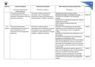 449
Quarter Content Standards
The learner demonstrates
understanding of…
Performance Standards
The learner is able to…
Most Essential Learning competencies
The learner…
Duration
The learner demonstrates
understanding of key concepts of
estimation of population mean and
population proportion.
The learner is able to estimate the
population mean and population
proportion to make sound inferences in
real-life problems in different disciplines.
identifies percentiles using the t-table.
identifies the length of a confidence interval. Week 10
computes for the length of the confidence
interval.
computes for an appropriate sample size using the
length of the interval.
solves problems involving sample size
determination.
4th
Quarter
The learner demonstrates
understanding of key concepts of
tests of hypotheses on the
population mean and population
proportion.
The learner is able to perform
appropriate tests of hypotheses involving
the population mean and population
proportion to make inferences in real-life
problems in different disciplines.
illustrates: (a) null hypothesis; (b) alternative
hypothesis; (c) level of significance; (d) rejection
region; and (e) types of errors in hypothesis
testing.
Week 1
identifies the parameter to be tested given a real-
life problem.
formulates the appropriate null and alternative
hypotheses on a population mean.
Week 2
identifies the appropriate form of the test-statistic
when: (a) the population variance is assumed to
be known; (b) the population variance is assumed
to be unknown; and (c) the Central Limit Theorem
is to be used.
identifies the appropriate rejection region for a
given level of significance when: (a) the population
variance is assumed to be known; (b) the
population variance is assumed to be unknown;
and (c) the Central Limit Theorem is to be used.
Week 3
computes for the test-statistic value (population
mean).
Week 4
 