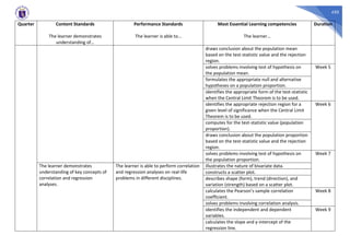 450
Quarter Content Standards
The learner demonstrates
understanding of…
Performance Standards
The learner is able to…
Most Essential Learning competencies
The learner…
Duration
draws conclusion about the population mean
based on the test-statistic value and the rejection
region.
solves problems involving test of hypothesis on
the population mean.
Week 5
formulates the appropriate null and alternative
hypotheses on a population proportion.
identifies the appropriate form of the test-statistic
when the Central Limit Theorem is to be used.
identifies the appropriate rejection region for a
given level of significance when the Central Limit
Theorem is to be used.
Week 6
computes for the test-statistic value (population
proportion).
draws conclusion about the population proportion
based on the test-statistic value and the rejection
region.
solves problems involving test of hypothesis on
the population proportion.
Week 7
The learner demonstrates
understanding of key concepts of
correlation and regression
analyses.
The learner is able to perform correlation
and regression analyses on real-life
problems in different disciplines.
illustrates the nature of bivariate data.
constructs a scatter plot.
describes shape (form), trend (direction), and
variation (strength) based on a scatter plot.
calculates the Pearson’s sample correlation
coefficient.
Week 8
solves problems involving correlation analysis.
identifies the independent and dependent
variables.
Week 9
calculates the slope and y-intercept of the
regression line.
 