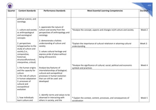452
Quarter Content Standards Performance Standards Most Essential Learning Competencies Duration
political science, and
sociology
1. culture and society
as anthropological
and sociological
concepts
2. perspectives
in/approaches to the
study of culture and
society (i.e.,
comparative,
historical,
structuralfunctional,
interpretive, critical)
1. the human origins
and the capacity for
culture
2. the role of culture
in human adaptation
3. processes of
cultural and
sociopolitical
evolution
1. how individuals
learn culture and
1. appreciate the nature of
culture and society from the
perspectives of anthropology and
sociology
2. demonstrate a holistic
understanding of culture and
society
3. values cultural heritage and
express pride of place without
being ethnocentric
Analyze key features of
interrelationships of biological,
cultural and sociopolitical
processes in human evolution
that can still be used and
developed
1. identify norms and values to be
observed in interacting with
others in society, and the
*Analyze the concept, aspects and changes in/of culture and society Week 2
*Explain the importance of cultural relativism in attaining cultural
understanding
Week 3
*Analyze the significance of cultural, social, political and economic
symbols and practices
Week 4
* Explain the context, content, processes, and consequences of
socialization
Week 5
 