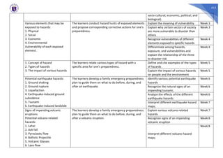 415
socio-cultural, economic, political, and
biological).
Various elements that may be
exposed to hazards:
1. Physical
2. Social
3. Economic
4. Environmental
Vulnerability of each exposed
element.
The learners conduct hazard hunts of exposed elements
and propose corresponding corrective actions for one’s
preparedness.
Explain the meaning of vulnerability Week 3
Explain why certain sectors of society
are more vulnerable to disaster than
others
Week 3
Recognize vulnerabilities of different
elements exposed to specific hazards
Week 4
Differentiate among hazards,
exposure, and vulnerabilities and
explain the relationship of the three
to disaster risk
Week 4
1. Concept of hazard
2. Types of hazards
3. The impact of various hazards
The learners relate various types of hazard with a
specific area for one’s preparedness.
Define and cite examples of the types
of hazards
Week 5
Explain the impact of various hazards
on people and the environment
Week 5
Potential earthquake hazards:
1. Ground shaking
2. Ground rupture
3. Liquefaction
4. Earthquake-induced ground
subsidence
5. Tsunami
6. Earthquake-induced landslide
The learners develop a family emergency preparedness
plan to guide them on what to do before, during, and
after an earthquake.
Identify various potential earthquake
hazards
Week 6
Recognize the natural signs of an
impending tsunami;
Week 6
Analyze the effects of the different
earthquake hazards
Week 6
Interpret different earthquake hazard
maps;
Week 7
Signs of impending volcanic
eruptions
Potential volcano-related
hazards:
1. Lahar
2. Ash fall
3. Pyroclastic flow
4. Ballistic Projectile
5. Volcanic Glasses
6. Lava flow
The learners develop a family emergency preparedness
plan to guide them on what to do before, during, and
after a volcanic eruption.
Explain various volcano-related
hazards
Week 7
Recognize signs of an impending
volcanic eruption
Week 8
Interpret different volcano hazard
maps;
Week 8
 