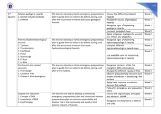 416
2nd
Quarter
Related geological hazards
1. Rainfall-induced landslide
2. Sinkhole
The learners develop a family emergency preparedness
plan to guide them on what to do before, during, and
after the occurrence of events that cause geological
hazards.
Discuss the different geological
hazards
Week 1
Analyze the causes of geological
hazards
Week 1
Recognize signs of impending
geological hazards;
Week 1
Interpret geological maps Week 2
Apply mitigation strategies to prevent
loss of lives and properties
Week 2
Potential hydrometeorological
hazards:
1. Typhoon
2. Thunderstorm
3. Flashflood
4. Flood
5. Stormsurge
6. El Nino
7. La Nina
The learners develop a family emergency preparedness
plan to guide them on what to do before, during, and
after the occurrence of events that cause
hydrometeorological hazards.
Recognize signs of impending
hydrometeorological hazards
Week 3
Interpret different
hydrometeorological hazard maps
Week 3
Use available tools for monitoring
hydrometeorological hazards
Week 3
Fire hazards and related
concepts:
1. Fire triangle
2. Causes of fires
3. Phases of a fire emergency
The learners develop a family emergency preparedness
plan to guide them on what to do before, during, and
after a fire incident.
Recognize elements of the fire
triangle in different situations
Week 4
Analyze the different causes of fires Week 4
Observe precautionary measures and
proper procedures in addressing a fire
incident
Week 4
Apply basic response procedures
during a fire incident
Week 5
Follow fire emergency and evacuation
plans;
Week 5
Disaster risk reduction:
1. Concept of DRR
2. Importance of DRR
3. Key Principles
The learners are able to develop a community
emergency preparedness plan and community disaster
preparedness plan to minimize vulnerability and
disaster risk in the community and avoid or limit
adverse impacts of hazards.
Discuss the key concepts, principles,
and elements of DRR
Week 6
Recognize the importance of DRR on
one’s life
Week 6
 