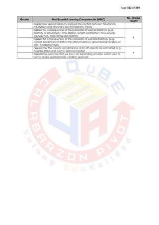 Page 312 of 349
Quarter Most Essential Learning Competencies (MELC)
No. of Days
Taught
Explain how special relativity resolved the conflict between Newtonian
mechanics and Maxwell’s electromagnetic theory
Explain the consequences of the postulates of Special Relativity (e.g.,
relativity of simultaneity, time dilation, length contraction, mass-energy
equivalence, and cosmic speed limit)
4
Explain the consequences of the postulates of General Relativity (e.g.,
correct predictions of shifts in the orbit of Mercury, gravitational bending of
light, and black holes)
Explain how the speeds and distances of far-off objects are estimated (e.g.,
doppler effect and cosmic distance ladder)
4
Explain how we know that we live in an expanding universe, which used to
be hot and is approximately 14 billion years old
 