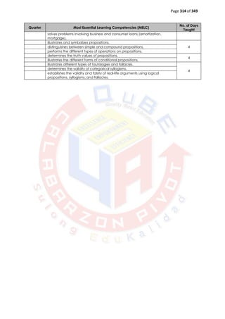 Page 314 of 349
Quarter Most Essential Learning Competencies (MELC)
No. of Days
Taught
solves problems involving business and consumer loans (amortization,
mortgage).
illustrates and symbolizes propositions.
4
distinguishes between simple and compound propositions.
performs the different types of operations on propositions.
determines the truth values of propositions.
4
illustrates the different forms of conditional propositions.
illustrates different types of tautologies and fallacies.
4
determines the validity of categorical syllogisms.
establishes the validity and falsity of real-life arguments using logical
propositions, syllogisms, and fallacies.
 