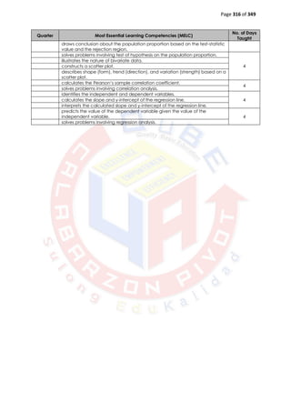 Page 316 of 349
Quarter Most Essential Learning Competencies (MELC)
No. of Days
Taught
draws conclusion about the population proportion based on the test-statistic
value and the rejection region.
solves problems involving test of hypothesis on the population proportion.
4
illustrates the nature of bivariate data.
constructs a scatter plot.
describes shape (form), trend (direction), and variation (strength) based on a
scatter plot.
calculates the Pearson’s sample correlation coefficient.
4
solves problems involving correlation analysis.
identifies the independent and dependent variables.
4
calculates the slope and y-intercept of the regression line.
interprets the calculated slope and y-intercept of the regression line.
predicts the value of the dependent variable given the value of the
independent variable. 4
solves problems involving regression analysis.
 