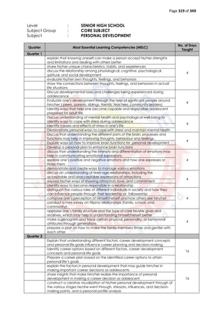 Page 319 of 349
Level : SENIOR HIGH SCHOOL
Subject Group : CORE SUBJECT
Subject : PERSONAL DEVELOPMENT
Quarter Most Essential Learning Competencies (MELC)
No. of Days
Taught
Quarter 1
explain that knowing oneself can make a person accept his/her strengths
and limitations and dealing with others better
4
share his/her unique characteristics, habits, and experiences
discuss the relationship among physiological, cognitive, psychological,
spiritual, and social development
evaluate his/her own thoughts, feelings, and behaviors
show the connections between thoughts, feelings, and behaviors in actual
life situations
Discuss developmental tasks and challenges being experienced during
adolescence
4
Evaluate one’s development through the help of significant people around
him/her ( peers, parents, siblings, friends, teachers, community leaders)
Identify ways that help one become capable and responsible adolescent
prepared for adult life
Discuss understanding of mental health and psychological well-being to
identify ways to cope with stress during adolescence
4
Identify causes and effects of stress in one’s life
Demonstrate personal ways to cope with stress and maintain mental health
Discuss that understanding the different parts of the brain, processes and
functions may help in improving thoughts, behaviour and feelings.
4
Explore ways on how to improve brain functions for personal development
Develop a personal plan to enhance brain functions
discuss that understanding the intensity and differentiation of emotions may
help in communicating emotional expressions
4
explore one’s positive and negative emotions and how one expresses or
hides them
demonstrate and create ways to manage various emotions
discuss an understanding of teen-age relationships, including the
acceptable and unacceptable expressions of attractions
4
express his/her ways of showing attraction, love, and commitment
identify ways to become responsible in a relationship
distinguish the various roles of different individuals in society and how they
can influence people through their leadership or followership
4
compare one’s perception of himself/herself and how others see him/her
conduct a mini-survey on Filipino relationships (family, school, and
community)
appraise one’s family structure and the type of care he/she gives and
receives, which may help in understanding himself/herself better
4
make a genogram and trace certain physical, personality, or behavioral
attributes through generations
prepare a plan on how to make the family members firmer and gentler with
each other
Quarter 2
Explain that understanding different factors, career development concepts
and personal life goals influence career planning and decision-making.
16
Identify career options based on different factors, career development
concepts and personal life goals
Prepare a career plan based on the identified career options to attain
personal life’s goals
explain the factors in personal development that may guide him/her in
making important career decisions as adolescents
16
share insights that make him/her realize the importance of personal
development in making a career decision as adolescent
construct a creative visualization of his/her personal development through of
the various stages he/she went through, stressors, influences, and decision-
making points, and a personal profile analysis
 