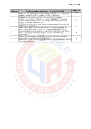 Page 322 of 349
Markahan Pinakamahalagang Kasanayang Pampagkatuto (MELC)
Bilang ng
Araw
Natutukoy ang mga angkop na salita, pangungusap ayon sa konteksto ng
paksang napakinggan sa mga balita sa radyo at telebisyon
Nabibigyang kahulugan ang mga salitang ginamit sa talakayan
2
Napipili ang angkop na mga salita at paraan ng paggamit nito sa mga
usapan o talakayan batay sa kausap, pinag-uusapan, lugar, panahon,
layunin, at grupong kinabibilangan
Nahihinuha ang layunin ng isang kausap batay sa paggamit ng mga salita
at paraan ng pagsasalita
4
Nakabubuo ng mga kritikal na sanaysay ukol sa iba’t ibang paraan ng
paggamit ng wika ng iba’t ibang grupong sosyal at kultural sa Pilipinas
Nasusuri ang ilang pananaliksik na pumapaksa sa wika at kulturang Pilipino
4
Naiisa-isa ang mga hakbang sa pagbuo ng isang makabuluhang
pananaliksik
Nagagamit ang angkop na mga salita at pangungusap upang mapag-
ugnay-ugnay ang mga ideya sa isang sulatin
8
Nakasusulat ng isang panimulang pananaliksik sa mga penomenang kultural
at panlipunan sa bansa
 