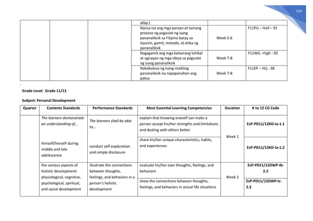 SHS CORE SUBJECTS MELCs..............pdf | Secondary Education | Education