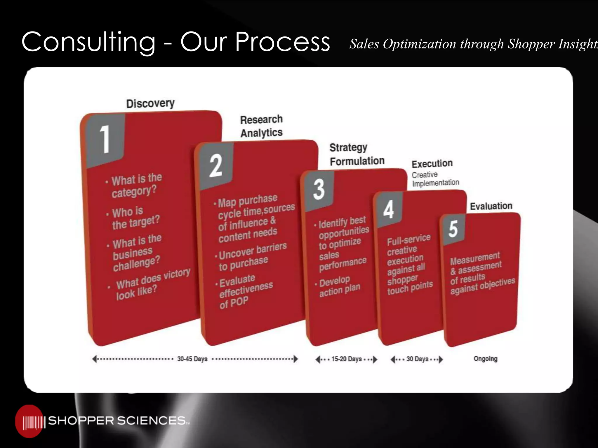 Consulting - Our ProcessSales Optimization through Shopper Insights