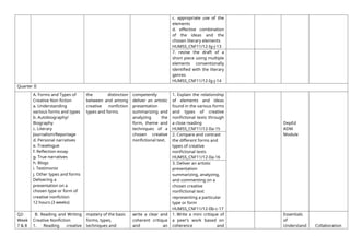 c. appropriate use of the
elements
d. effective combination
of the ideas and the
chosen literary elements
HUMSS_CNF11/12-Ig-j-13
7. revise the draft of a
short piece using multiple
elements conventionally
identified with the literary
genres
HUMSS_CNF11/12-Ig-j-14
Quarter II
A. Forms and Types of
Creative Non fiction
a. Understanding
various forms and types
b. Autobiography/
Biography
c. Literary
Journalism/Reportage
d. Personal narratives
e. Travelogue
f. Reflection essay
g. True narratives
h. Blogs
i. Testimonio
j. Other types and forms
Delivering a
presentation on a
chosen type or form of
creative nonfiction
12 hours (3 weeks)
the distinction
between and among
creative nonfiction
types and forms.
competently
deliver an artistic
presentation
summarizing and
analyzing the
form, theme and
techniques of a
chosen creative
nonfictional text.
1. Explain the relationship
of elements and ideas
found in the various forms
and types of creative
nonfictional texts through
a close reading
HUMSS_CNF11/12-IIa-15
DepEd
ADM
Module
2. Compare and contrast
the different forms and
types of creative
nonfictional texts
HUMSS_CNF11/12-IIa-16
3. Deliver an artistic
presentation
summarizing, analyzing,
and commenting on a
chosen creative
nonfictional text
representing a particular
type or form
HUMSS_CNF11/12-IIb-c-17
Q2-
Week
7 & 8
B. Reading and Writing
Creative Nonfiction
1. Reading creative
mastery of the basic
forms, types,
techniques and
write a clear and
coherent critique
and an
1. Write a mini critique of
a peer’s work based on
coherence and
Essentials
of
Understand Collaboration
 
