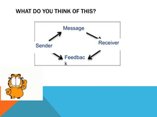 WHAT DO YOU THINK OF THIS?
Message
Sender
Receiver
Feedbac
k
 