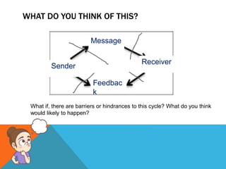 WHAT DO YOU THINK OF THIS?
Message
Sender
Receiver
Feedbac
k
What if, there are barriers or hindrances to this cycle? What do you think
would likely to happen?
 