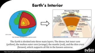 Earth’s Interior
The Earth is divided into three main layers. The dense, hot inner core
(yellow), the molten outer core (orange), the mantle (red), and the thin crust
(brown), which supports all life in the known universe.
https://www.geol.umd.edu/~jmerck/geol212/lectures/09.html
https://education.nationalgeographic.org/resource/earth https://quizlet.com/234641392/
 