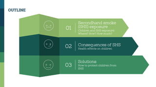 OUTLINE
04
Text Title
Place your own
text here
01
Secondhand smoke
(SHS) exposure
Children and SHS exposure:
Where? How? How much?
02 Consequences of SHS
Health effects on children
03
Solutions
How to protect children from
SHS
 