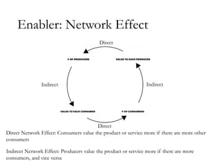 Enabler: Network Effect
Direct Network Effect: Consumers value the product or service more if there are more other
consumers
Indirect Network Effect: Producers value the product or service more if there are more
consumers, and vice versa
Indirect
Direct
Direct
Indirect
 