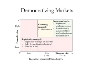 Democratizing Markets
 