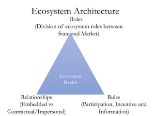 Ecosystem Architecture
Ecosystem
Health
Roles
(Division of ecosystem roles between
State and Market)
Relationships
(Embedded vs
Contractual/Impersonal)
Rules
(Participation, Incentive and
Information)
 