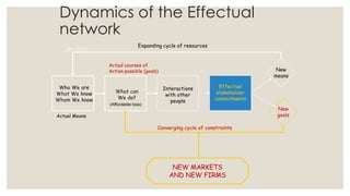 Dynamics of the Effectual
network
(JEE 2005)
Who I am
What I know
Whom I know
What can
I do?
Effectual
stakeholder
commitments
Interactions
with other
people
New
means
New
goals
NEW MARKETS
AND NEW FIRMS
Expanding cycle of resources
Actual Means
Converging cycle of constraints
Actual courses of
Action possible (goals)
(Affordable loss)
Who We are
What We know
Whom We know
What can
We do?
 